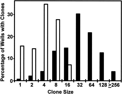 Fig. 5. Clone sizes obtained in 10-day SFM cultures of single, initially quiescent (G0) CD34+ cells. / Results from a representative experiment (patient 4) in the presence (▪) or absence (■) of added growth factors are shown. The numbers on the abscissa indicate the minimum number of cells per clone for clones whose sizes range up to the next number shown. The difference in average clone size for clones generated in the presence and absence of added growth factors was significant (P < .001).