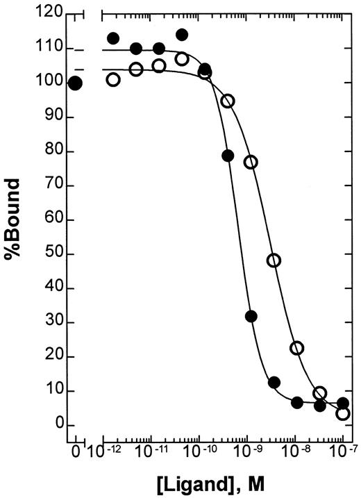 Fig. 3. Competitive binding of native IL-4 and BAY 36-1677. / The relative affinity of native IL-4 (○) and BAY 36-1677 (●) for IL-4Rα was compared using a solid-phase binding assay as described in “Patients, materials, and methods.” Using this assay format, the absolute KI values were calculated to be 2.8 × 10−9 M (95% CI, 2.3 to 3.5 × 10−9 M) and 6.1 × 10−10 M (95% CI, 4.9 to 7.4 × 10−10 M), respectively.