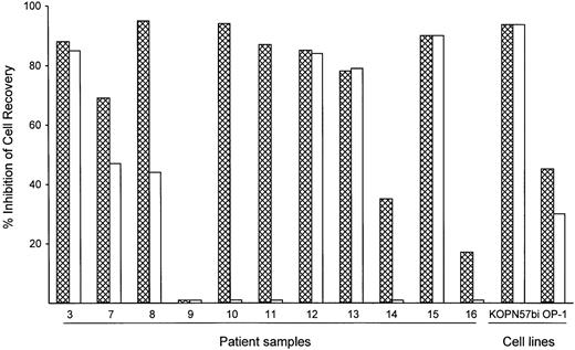 Fig. 4. Comparative cytotoxicity of BAY 36-1677 and native IL-4. / Bars represent the inhibition of recovery of leukemic lymphoblast after 7 days of culture on stroma with BAY 36-1677 (▩) or native IL-4 (■) (both at 25 ng/mL). The results of duplicate cultures with either cytokine were compared to control cultures without cytokines.