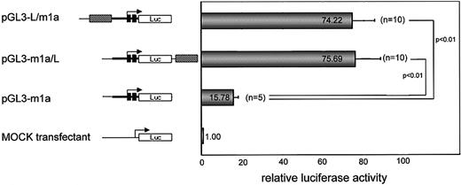 Fig. 7. The effect of MuLV LTR on. / mdr1a promoter (luciferase-reporter assay). The blank, filled, and shadowed boxes correspond to dragonfly luciferase cDNA, exon-1 and exon-2 of mdr1a, and the MuLV LTR sequence, respectively. The filled arrow shows the transcriptional start and direction of the mdr1a gene. The average value of relative luciferase activity is indicated in the shaded column, and the number of assays performed is indicated in parenthesis.