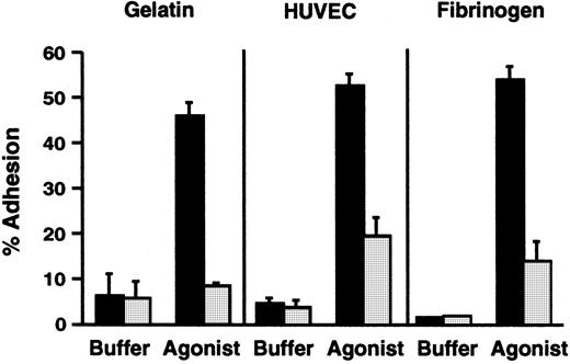 Fig. 1. PMNs from the subject with variant LAD had deficient β2 integrin–dependent adhesive functions. / Adhesion of resting unstimulated PMNs or PMNs activated with fMLP (10−7 M) for 10 minutes at 37°C was measured using neutrophils from the affected subject (░) or from a control subject (▪) studied in parallel. This figure represents a single experiment (n = 2 for each condition) and is representative of 9 studies, using one or more of the indicated surfaces, each of which demonstrated decreased adhesion of the patient's PMNs compared with control neutrophils. The error bars in this figure represent the range.