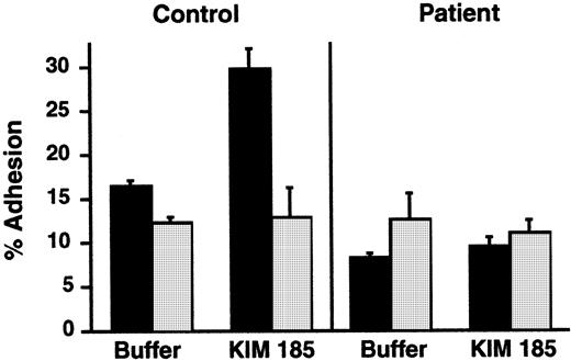 Fig. 4. A β2-stimulating mAb did not increase adhesion of PMNs from the patient. / PMNs were pretreated with buffer (▪) or with the β2-stimulating mAb KIM 185 (10 μg/mL) for 20 minutes at 37°C, and adhesion to immobilized gelatin was measured after a 40-minute incubation. In some replicates, a blocking mAb directed against β2, 60.3 (10 μg/mL), was included to document that adhesion was dependent on β2 integrins (“anti-β2,” ░). The bars indicate the means and the error bars the ranges of the determinations (n = 2).
