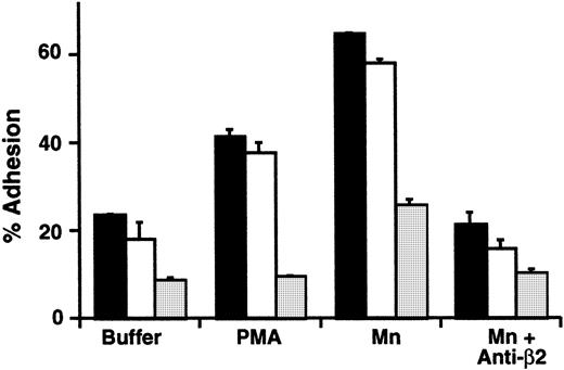 Fig. 6. The LADV EBV-transformed lymphoblastoid cell line demonstrates impaired β2 integrin–dependent adhesion. / LADV cells (░) or control lymphoblasts (2 different control lines, ▪ and ■) were incubated in wells coated with immobilized ICAM-1 for 15 minutes at 37°C. In parallel, the cells were treated with buffer, PMA (10−7 M), or Mn2+ using a cation substitution protocol as outlined in “Patient, materials, and methods.” In some wells, the blocking anti-β2 mAb, 60.3 (10 μg/mL), was added to the incubation mixture. The bars indicate the means and the error bars the ranges of duplicate determinations.