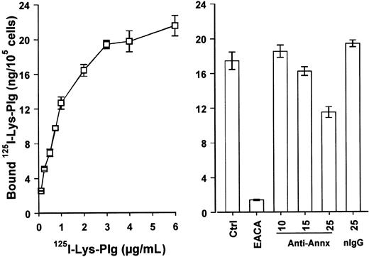 Fig. 3. Binding of 125I-Lys-plasminogen to RAW264.7 macrophages is inhibited by anti–annexin II. / (Left panel) Adherent cells (105/well) were washed with DPBS (3 ×). The media were replaced with cold MSFM alone or MSFM containing 0.1 to 6 μg/mL 125I-Lys-plasminogen (125Lys-Plg). Following incubation for 1 hour at 4°C with125I-Lys-plasminogen, cells were washed (3 ×) with DPBS and dissolved in 0.5 NaOH. Data represent the mean ± SE of 3 separate samples. (Right panel) Adherent cells (105/well) were washed with DPBS (3 ×). The media were replaced with cold MSFM alone or MSFM containing monoclonal anti–annexin II IgG (10-25 μg/mL; clone Z014, Zymed), mouse IgG (25 μg/mL), or 25 mM ε-ACA. The cells were incubated with the antibodies for 2 hours at room temperature before the addition of 125I-Lys-plasminogen (1.0 μg/mL). Cells were then incubated 1 hour at 4°C. The data represent the mean ± SEM of 6 replicate samples. nIgG indicates normal IgG.