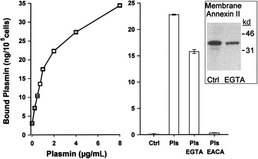 Fig. 4. Plasmin binding to RAW264.7 macrophages is reduced following incubation with EGTA. / (Left panel) Adherent cells (105/well) were washed with DPBS (3 ×). The media were replaced with cold MSFM alone or MSFM containing 0.2 to 8 μg/mL Lys-plasmin. Following incubation for 1 hour at 4°C, cells were washed (3 ×) with DPBS and membrane-bound plasmin activity determined as described in “Materials and methods.” Data represent the mean ± SE of 3 separate samples. (Right panel) Adherent cells (105/well) were washed with versine buffer (PBS/0.5 mM EDTA) at 4°C and then incubated with versine buffer containing 25 mM EGTA for 20 minutes. The EGTA was removed and cells were washed with versine buffer. The cells were incubated with versine buffer containing 25 mM EGTA, 0.1% bovine serum albumin, and Lys-plasmin (1.0 μg/mL) for 1 hour at 4°C. Membrane-bound plasmin (Pls) activity was determined as described in “Materials and methods.” The data represent the mean ± SEM of 3 replicate samples. The inset is a Western blot for annexin II of membranes isolated from Ctrl (control) and EGTA-treated cells.
