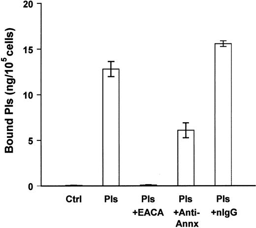 Fig. 5. Anti–annexin II inhibits plasmin binding to human monocyte-derived macrophages. / Cells were aliquoted into 96-well plates (105/well). The next day 2 groups of cells were washed (3 ×) with DPBS. The media were replaced with MSFM containing monoclonal anti–annexin II (clone Z014, Zymed) or normal mouse IgG (nIgG; 25 μg/mL). Following incubation for 30 minutes at 37°C, plasmin (1 μg/mL) was added and cells were incubated for 1 hour at 4°C. The remaining groups of cells were washed and media replaced with plasmin (Pls) alone, plasmin and ε-ACA (25 mM), or plasmin and purified annexin II. Following incubation for 1 hour at 4°C, membrane-bound plasmin was determined as described in “Materials and methods.” The data represent the mean ± SEM of 3 replicate samples. Control (Ctrl) indicates cells in the absence of exogenous plasmin.