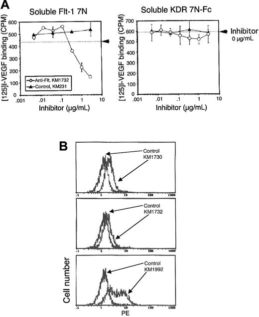 Fig. 2. Inhibition of VEGF binding to Flt-1 by mAb KM1732 and flow cytometric analysis of HUVEC with mAbs. / (A) Inhibition of specific 125I-VEGF binding to Flt-1 7N or KDR 7N-Fc by anti–Flt-1 mAb, KM1732. Experimental details are given in “Materials and methods.” The profiles of KM1732 (○) and control KM231 (▴) are shown. Arrowhead (dashed line), inhibitor 0 μg/mL. (B) Flow cytometric analysis of HUVEC, binding with antihuman Flt-1 mAbs, KM1730 and KM1732, or antihuman KDR mAb, KM1992. HUVECs were stained with KM1730, KM1732, KM1992, or control mouse IgG1 mAb and analyzed by flow cytometry.