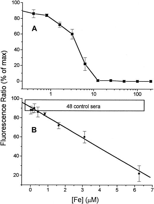 Fig. 2. Calibration of Fe concentration versus fluorescence. / A series of concentrations of Fe, ranging from 0 to 200 μM (described in “Patients, materials, and methods”), was prepared by serial dilution of Fe:NTA in HBS buffer (input sample). From each dilution 20 μL was transferred to 96-well plates followed by 100 μL 2.5 μM Fl-DFO in HBS. Replicate wells were treated with the same reagents containing in addition 100 μM DFO, to give the “maximal” fluorescence for each sample. The fluorescence ratio (expressed as “% of maximal value” obtained in the presence of excess DFO) was calculated for each sample (see “Patients, materials, and methods”) and plotted semilogarithmically against the concentration of Fe in the original 20-μL input sample (A). The linear region of the calibration curve (0-6.25 μM Fe) is shown in panel B. The values are averages ± SD of 6 separate calibration curves. The boxed area labeled “48 control sera” represents the range of values obtained for serum samples of 48 individuals without Fe overload.