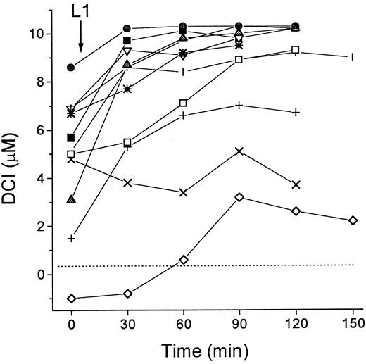 Fig. 3. DCI in patients during L1 therapy. / Blood samples from 11 patients with thalassemia major were taken immediately before (0 minute) and at intervals of 30 minutes after administration of L1 (75 mg/kg) per os. Two groups of patients were tested, 8 in Israel (open symbols) and 3 in Thailand (filled symbols). Serum was isolated from the samples after overnight storage at 4°C, and stored frozen. All samples were assayed for DCI in duplicate as described in “Patients, materials, and methods.” Dashed line indicates 0 value.