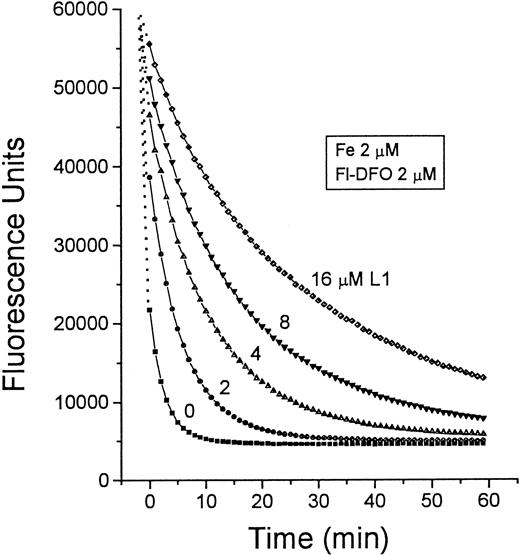 Fig. 5. Time dependence of Fe transfer from L1 to Fl-DFO. / Preformed L1-Fe complexes containing 2 μM Fe and increasing concentrations of L1 (0-16 μM) were prepared from Fe:NTA and L1 as described in Figure 4. At 0 minute, 20 μL of each solution was mixed with 100 μL 2.5 μM Fl-DFO in HBS, and the fluorescence was monitored with time. The final concentrations of both Fe and Fl-DFO were 2 μM in each system, whereas the concentration of L1 (μM) varied: ▪, 0; ●, 2; ▴, 4; ▾, 8; ♦, 16.