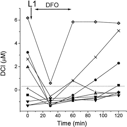 Fig. 8. DCI in patients during L1-DFO combination therapy. / Blood samples of 8 patients with thalassemia major were taken immediately before (0 minutes) and at intervals of 30 minutes after oral administration of L1, followed by 30- to 60-minute intravenous infusion of DFO (shown by arrows). Serum was obtained from the blood samples after overnight storage at 4°C and subsequently stored frozen. All samples were assayed for DCI in duplicate as described in “Patients, materials, and methods.” Dashed line indicates 0 value.