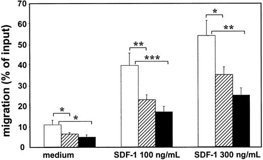 Fig. 1. PB CD34+ cells obtained from mobilized patients show reduced spontaneous and SDF-1–induced migration across fibronectin-coated filters compared to PB CD34+ cells of healthy mobilized donors. / Spontaneous and SDF-1–induced migration (100 ng/mL and 300 ng/mL) of PB-derived CD34+ cells after 4 hours of 6 healthy mobilized donors (■), 18 patients with nonhematologic malignancies (▨), and 10 patients with hematologic malignancies (▪). Spontaneous migration and SDF-1–induced migration (100 ng/mL and 300 ng/mL SDF-1) of PB CD34+ cells derived from healthy donors was significantly higher than from patients with nonhematologic or hematologic malignancies (* = P < .05; ** = P < .01; *** = P < .001). No significant differences in spontaneous and SDF-1–induced migration were observed between the 2 patient groups. Each bar represents the mean ± SEM.