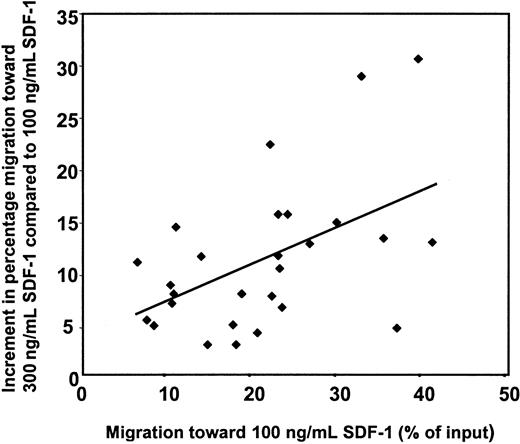 Fig. 2. Migratory capacity of patient-derived PB CD34+ cells. / The migratory capacity of patient-derived PB CD34+ cells was determined by subtracting the percentage of migration induced by 100 ng/mL SDF-1 from the percentage of migration induced by 300 ng/mL SDF-1. A positive correlation (r = 0.5;P < .01) was observed between the increment in migration and the percentage migration induced by 100 ng/mL SDF-1 for a group of 27 patients.