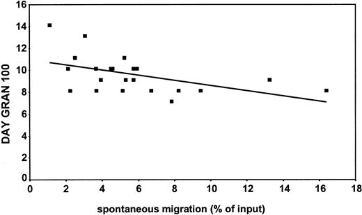 Fig. 3. Negative correlation between spontaneous migration in vitro and neutrophil recovery in vivo in patients undergoing autologous PBSCT. / On the y-axis is depicted the day on which the neutrophil count in the patients in circulation reached 0.1 × 109 cells/L (day gran 100). The x-axis represents the spontaneous migration (percentage input). A negative correlation (r = −0.5; P < .05) was found between spontaneous migration in vitro and neutrophil recovery in vivo for a group of 22 patients.