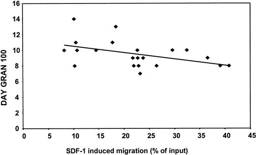 Fig. 4. Negative correlation between SDF-1–induced migration in vitro and neutrophil recovery in vivo in patients undergoing autologous PBSCT. / On the y-axis is depicted the day on which the neutrophil count in the patients in circulation reached 0.1 × 109 cells/L (day gran 100). The x-axis represents the SDF-1–induced migration (percentage input). A negative correlation (r = −0.5; P < .05) was found between SDF-1–induced (100 ng/mL) migration in vitro and neutrophil recovery in vivo for a group of 21 patients.