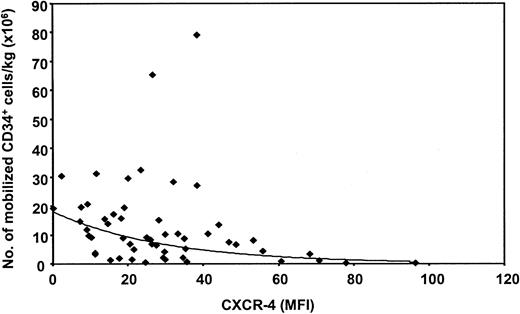 Fig. 5. Correlation between CXCR-4 expression and mobilization of CD34+ cells per kilogram body weight during the first course of leukapheresis. / An exponential decrease of mobilized CD34+ cells is observed when the MFI of CXCR-4 on the CD34+ cells is higher. Linear regression analysis was performed with the natural logarithm (Ln) of the number of CD34+ cells as a dependent variable and MFI of CXCR-4 as an independent variable. The following function describes this model: CD34 = 18.062xe(−0.033 × (CXCR-4)). The coefficient of CXCR-4 is significantly different from 0 (P < .0001). n = 54.