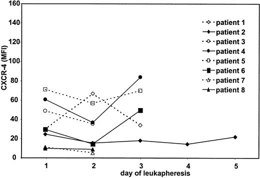 Fig. 6. CXCR-4 expression on PB CD34+ cells during mobilization in 8 patients undergoing autologous PBSCT. / On the y-axis the CXCR-4 expression in MFI of all CD34+cells is given after correction for the PE-labeled IgG2a isotype control. On the x-axis, the day of leukapheresis is depicted.