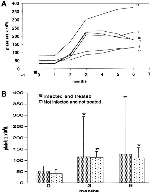 Fig. 1. The course of platelet counts over time. / (A) Platelet counts in 6 responsive patients. Each line represents values from a single patient identified by number (Table 1). ■ = H pylori eradication treatment (7 days). (B) Platelet counts in all 30 ITP patients. Most uninfected patients are under immunosuppressive therapy. Data are mean (SD). *P < .012 compared with initial count.