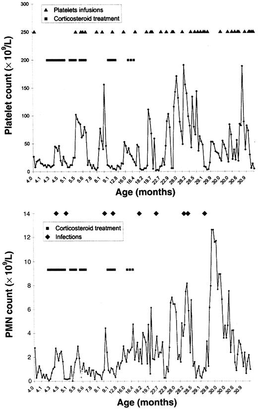 Fig. 1. Platelet and PMN counts. / Evolution of platelet counts (top) and PMN counts (bottom) during a 3-year follow-up period.