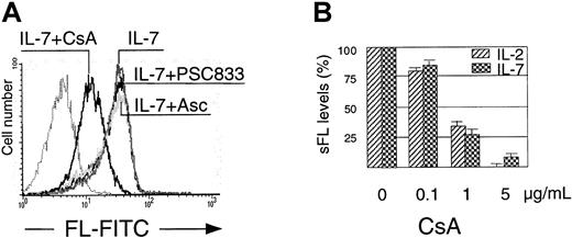 Fig. 5. CsA inhibits expression of mFL and sFL in T lymphocytes. / (A) FACS analysis of mFL in cells cultured with IL-7 (15 ng/mL) for 72 hours in the absence or presence of CsA (5 μg/mL), ascomycin (Asc; 1 μM), or PSC833 (10 μM), as shown. Dotted line indicates staining with isotype-matched control mAb. (B) Effect of increasing concentrations of CsA on sFL release in response to IL-2 or IL-7 (15 ng/mL each). Results of ELISA measurements are shown as percent ± SEM of sFL induced by IL-2 or IL-7 in the absence of CsA after subtracting the amount expressed spontaneously.