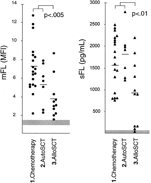 Fig. 7. FL levels in patients undergoing treatment for hematologic malignancies. / Peripheral blood was obtained from patients undergoing chemotherapy treatment alone (1. Chemotherapy), or combined with autologous SCT (2. AutoSCT) or allogeneic SCT (3. AlloSCT). Blood samples were collected during pancytopenia on days 10 to 19 after the beginning of treatment; leukocyte count at that time was 0.28 ± 0.02 × 109/L. For each patient, measurements of mFL and sFL were performed in samples obtained on the same day. Levels of mFL in T cells were measured by 2-color FACS analysis of mononuclear cells stained with anti-CD3 and anti-FL mAbs; levels of sFL in serum were measured by ELISA. Normal range of mFL and sFL determined in 1263 and 6027 healthy donors, respectively, is shown in gray. Mean values are indicated. P < .005 or P < .01, mFL and sFL expression in group 3 of CsA-treated patients with respect to the values observed in groups 1 and 2 of patients who did not receive CsA.