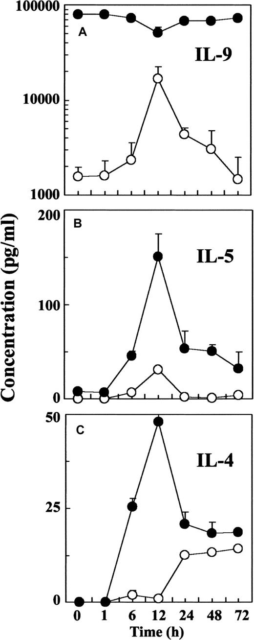 Fig. 5. Cytokine production in the peritoneal lavage of TG5 and FVB mice after thioglycolate injection. / Time course of immunoreactive IL-9 (A), IL-5 (B), and IL-4 (C) protein release in the peritoneal lavage was analyzed using ELISA. Supernate samples were harvested before and 1, 6, 12, 24, 48, and 72 hours after thioglycolate injection, respectively. Open circles indicate cell numbers in FVB mice; solid circles, cell numbers in TG5 mice. Values are expressed in pg/mL as mean ± SEM (n = 4 for each time point and each genotype).