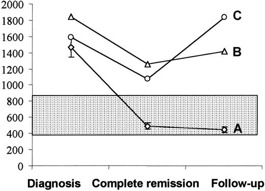 Fig. 2. Serum HGF in 14 patients evaluated at diagnosis, at the completion of chemotherapy, and during the follow-up. / (A) Twelve patients showing normal HGF values (mean ± SEM) after chemotherapy were in continuing complete remission at a median follow-up of 16 months (range, 8-52 months). On the contrary, 2 patients with high levels of HGF after chemotherapy, despite achievement of clinical remission, relapsed 3 (B) and 5 (C) months later. The shadowed area indicates HGF values (mean ± SD) in healthy individuals.