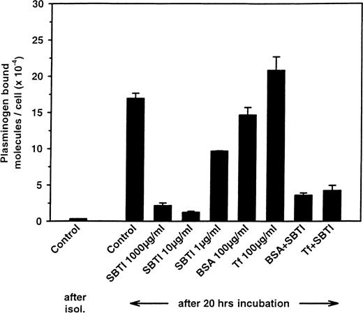 Fig. 3. Effect of SBTI and control proteins, BSA and transferrin (Tf) on the up-regulation of plasminogen binding to neutrophils. / Cells were cultured for 20 hours with or without the indicated concentrations of the test proteins, and then plasminogen binding was measured. The data (means ± SEM of the triplicates) are representative of at least 2 separate experiments.