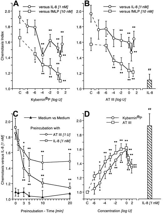 Fig. 1. Deactivation of chemotaxis and directed migration induced by AT III or Kybernin P. / Neutrophils were pretreated for 20 minutes with Kybernin P or AT III before migration to fMLP or IL-8 was tested. Homologous deactivation by IL-8 served as a positive control (A,B). Time-course of pretreatment for AT III– or IL-8–induced deactivation of neutrophil chemotaxis to IL-8 (C). Directed migration of neutrophils to Kybernin P or AT III (D). Migration time into nitrocellulose filters was 30 minutes. After fixing and staining of filters, migration depth was quantified microscopically. The chemotaxis index is the ratio between the distances of directed and undirected migration of neutrophils. Means of chemotaxis indices were compared by the Mann-Whitney test after Kruskal-Wallis analysis of variance (P < .001). *P < .05; **P < .01. n = 13 (A,B); n = 5 (C); n = 9 (D).