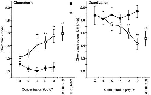 Fig. 2. Effects of AT IIIED or TAT complex on neutrophil migration. / Untreated neutrophils migrated to various concentrations of AT IIIED (○) or TAT complexes (●). AT III and IL-8 served as positive controls (left). For deactivation experiments, cells were pretreated with either AT IIIED or TAT complexes for 20 minutes before chemotaxis to IL-8 was run. Preincubation with AT III was the positive control (right). Cells migrated for 30 minutes into nitrocellulose filters, and, after fixing and staining of filters, migration depth was quantified microscopically. The chemotaxis index is the ratio between the distances of directed and undirected migration of neutrophils. Means of chemotaxis indices were compared by Mann-Whitney test after Kruskal-Wallis analysis of variance (P < .001). **P < .01. n = 5.