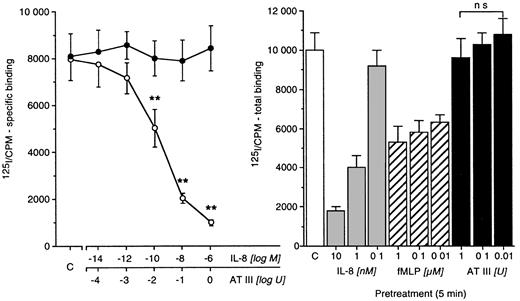 Fig. 4. Receptor binding studies involving AT III and IL-8 receptors. / Human neutrophils were incubated with 125I–IL-8 (2000 Ci/mM) at a concentration of 10 μM plus or minus an excess of unlabeled IL-8 (○) or AT III (●) in PBS–0.5% BSA for 90 minutes at 4°C. After incubation, cells were washed twice with PBS–0.5% BSA, added to 0.5 mol/L saline, and centrifuged at 200g for 10 minutes. Activities were counted in a Beckman gamma counter. IL-8 receptor internalization (deactivation) was measured by the preincubation of cells with IL-8, fMLP, or AT-III for 5 minutes according to previous time-course experiments. Results are expressed as mean cpm, compared by Mann-Whitney test after Kruskal-Wallis analysis of variance (P < .001). **P < .01. ns, not significant; n = 6.