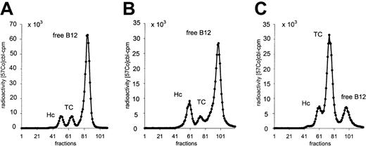 Fig. 2. Gel filtration of the supernatant. / Supernatant is collected from 3-day-old nontransfected HT-29 cells (A), 3-day-old HT-29 cells transfected with a nonrecombinant plasmid (B), and 3-day-old HT-29 cells transfected with a plasmid-containing TC cDNA expressed in Caco-2 cells (C). The samples were injected on a Sephacryl S300 HR column and eluted with a 20 mM Tris HCl, pH 7.4; 0.7 M NaCl; 0.01% Triton; and 0.01% NaN3 buffer. Cells transfected with the recombinant plasmid secrete additional TC.