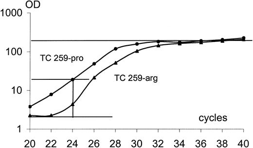 Fig. 4. Relative quantitation of the TC transcripts in HT-29 cells. / Separate amplifications were performed of a truncated TC cDNA fragment encoding for a protein containing either P or R at codon 259. In cycle No. 24, the TC transcript 259-R reaches an intensity 2.6 times weaker than the TC transcript 259-P variant. This result was observed repeatedly in 3 experiments and indicated that the discrepancy between the TC gene products could be explained by a mechanism occurring at the transcriptional level. OD indicates optical density.