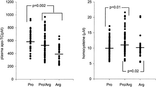 Fig. 5. Plasma TC and homocysteine concentrations according to TC codon 259 genotype in a group of 159 healthy Caucasians. / The black lines represent the median TC and homocysteine values.