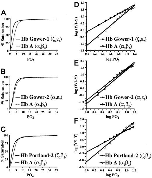 Fig. 3. Oxygen equilibrium curves and Hill coefficients for human embryonic and semi-embryonic hemoglobins. / Oxygen equilibrium curves are displayed in panels A-C. (A) Human Hb Gower-1 (ζ2ε2). (B) Human Hb Gower-2 (α2ε2). (C) Human Hb Portland-2 (ζ2β2). OECs were established for affinity-purified human hemoglobins under standard assay conditions (“Materials and methods”). Representative curves (black) are displayed with an OEC from control human Hb A for reference (gray). P50 values derived from analyses of these curves are included in Table 1. Hill coefficients are displayed in panels D-F. (D) Human Hb Gower-1 (ζ2ε2, ⧫). (E) Human Hb Gower-2 (α2ε2, ●). (F) Human Hb Portland-2 (ζ2β2, ■). Hill plots constructed from OECs of human hemoglobins in panels A to C are illustrated along with control human Hb A (O). Hill coefficients derived from these curves are included in Table 1.