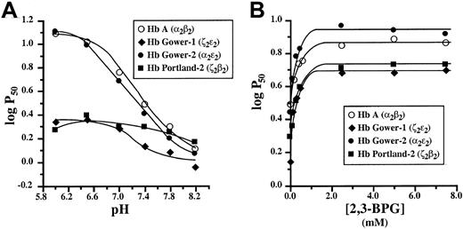 Fig. 4. Biochemical properties of human embryonic and semi-embryonic hemoglobins. / (A) Effect of pH on O2 binding (Bohr effect). The P50 of each hemoglobin was determined in standard buffers adjusted to defined pH levels. Bohr effect values (included in Table 1) were calculated from best-fit curves of values from the alkaline range. ζ2ε2 (⧫), α2ε2 (●), ζ2β2 (■), α2β2 (○). (B) Effect of allosteric modifiers on O2 binding. The P50 values of human hemoglobins were determined in standard buffers containing defined concentrations of 2,3-BPG. The affinity of each Hb for 2,3-BPG (indicated in Table 1) was derived from the half-saturation point of each curve. ζ2ε2 (⧫), α2ε2 (●), ζ2β2 (■), α2β2 (○).