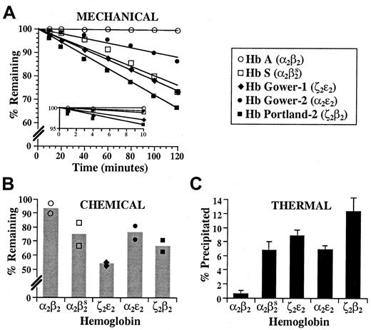 Fig. 5. Stabilities of human hemoglobins to defined perturbations. / (A) Mechanical stability. The stabilities of the human hemoglobins exposed to mechanical stress were determined as described in “Materials and methods.” The percentage soluble hemoglobin is plotted as a function of time. Early time points are displayed on an expanded scale (inset). (B) Chemical stability. The stabilities of the human hemoglobins exposed to 17% isopropanol are illustrated. Bars represent the average of duplicate determinations using independently prepared isopropanol solutions. Symbols are the same as in panel A. (C) Thermal stability. The relative stabilities of the human hemoglobins incubated at 50°C were determined and plotted as a function of precipitated hemoglobin. Symbols are the same as in panel A.