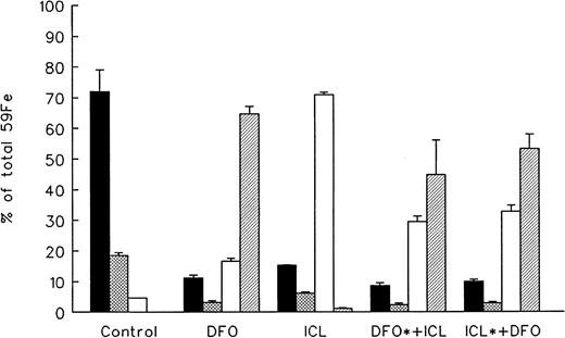 Fig. 1. Distribution of chelated radioiron in normal rats. / Control animals were injected intraperitoneally with59Fe-citrate. In all other groups, 59Fe was first bound in vitro to 10 mg of the chelator indicated and injected intraperitoneally. Measurements are at day 7. DFO indicates deferoxamine; ICL, ICL670A; DFO*+ICL, 59Fe-DFO followed by 10 mg cold ICL670A; ICL*+DFO, 59Fe-ICL670A followed by cold DFO. Each treatment group consisted of 4 animals (mean ± 1 SD). ▪ indicates blood; ⊠, liver; ■, fecal; and ▨, urine.