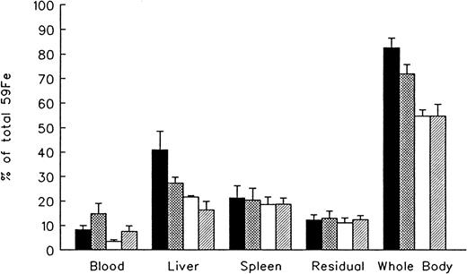 Fig. 2. Reticuloendothelial iron mobilization in hypertransfused rats. / Measurements at 7 days after the intravenous injection of radioiron-tagged heat-damaged erythrocytes (59Fe-DRBC). Treatment with deferoxamine (DFO), ICL670A (ICL), or both consisted of a single dose of 200 mg/kg, within 1 hour of labeling. Residual radioactivity represents whole body radioactivity minus the combined radioactivity of blood, spleen, and liver. Each treatment group consisted of 4 animals and the control group of 10 animals. Results expressed as percent of injected radioactivity (mean ± 1 SD). ▪ indicates control; ⊠, DFO; ■, ICL; and ▨, ICL + DFO.