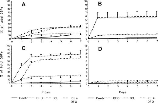 Fig. 3. Cumulative 7-day excretion of radioactivity in stool and urine. / (A) Fecal excretion of the RE label 59Fe-DRBC. (B) Urinary excretion of the RE label 59Fe-DRBC. (C) Fecal excretion of the hepatocellular label 59Fe-ferritin. (D) Urinary excretion of the hepatocellular label 59Fe-ferritin (mean ± 1 SD). Number of experimental animals same as in Figures 2 and 4.