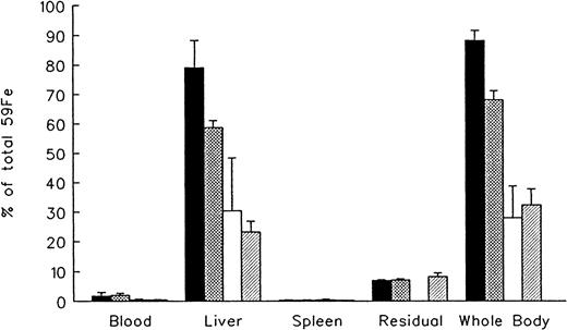 Fig. 4. Hepatocellular iron mobilization in hypertransfused rats. / Measurements at 7 days after the intravneous injection of radioiron-tagged ferritin (59Fe-ferritin). All experimental conditions as in legends to Figure 2. Each treatment group consisted of 4 animals and the control group of 11 animals. ▪ indicates control; ⊠, DFO; ■, ICL; and ▨, ICL + DFO.
