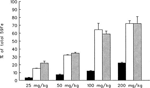 Fig. 5. Effect of drug dose on total hepatocellular59Fe excretion. / Results expressed as net 7-day cumulative excretion (percent of injected radioactivity). Each treatment group consisted of 4 animals (mean ± 1 SD). ▪ indicates DFO; ■, ICL; and ▨, ICL + DFO.