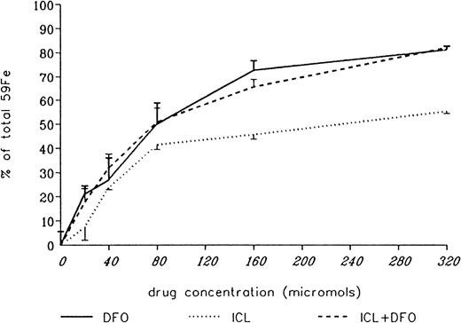 Fig. 6. Effect of drug concentration on radioiron mobilization from cultured, iron-loaded heart cells. / Five-day-old cultures were first incubated with 360 μM59Fe-labeled ferric ammoniun citrate for 24 hours, washed, and then exposed for an additional 24 hours to 20 to 320 μM deferoxamine (DFO), ICL670A (ICL), or both (ICL+DFO). The molar strength of the mixed DFO+ICL670A solution was identical with the corresponding single drug treatment and consisted of a 1:1 molar ratio of the 2 compounds. Results expressed as percent or total cellular radioactivity in untreated controls. Each point represents the mean ± 1 SD of 6 cultures.