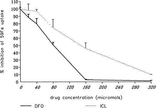 Fig. 7. Effect of drug concentration on radioiron uptake from iron-loading medium. / Five-day-old cultures were first exposed to 0 to 320 μM deferoxamine (DFO) or ICL670A (ICL) and after 10 minutes. incubated with 160 μM59Fe-labeled ferric ammoniun citrate for 24 hours. Results expressed as percent or total cellular radioactivity in untreated controls. Each point represents the mean ± 1 SD of 6 cultures.
