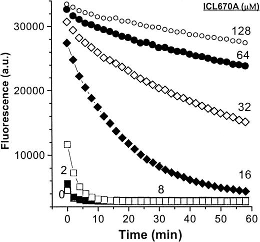 Fig. 8. Effect of ICL670A concentration on iron exchange between ICL670A-Fe and Fl-DFO. / Complexes of ICL670A-Fe were formed by mixing Fe:NTA (5 mM ferrous ammonium sulfate:35 mM nitrilotriacetate) with ICL670A in HBS to yield solutions containing 12 μM Fe and increasing concentrations of ICL670A (0, 12, 96, 192, 384 and 768 μM), followed by incubation for 1 hour at room temperature. At 0 minute, 20 μL of each chelator-Fe complex was mixed with 100 μL 2.5 μM Fl-DFO in HBS, and the fluorescence was monitored over time in a fluorescence plate reader. The final concentrations of both Fe and Fl-DFO were 2 μM in each system, whereas the concentration of ICL670A varied as shown from 0 through 2, 8, 16, 32, 64, to 128 μM.