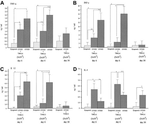 Fig. 3. Effect of TAK-603 on cytokine production during the course of acute GVHD. / TNF-α (A), IFN-γ (B), IL-12 (C), and IL-4 (D) concentration in sera from BALB/c mice given 10 Gy TBI followed by 2 × 107 BM cells and 1 × 107 or 5 × 107 spleen cells from C57BL/6 (GVHD; ▩), 2 × 107 BM cells and 1 × 107 or 5 × 107 spleen cells from C57BL/6 and daily oral administration of TAK-603 (GVHD+TAK; ▨) and 2 × 107 BM cells and 1 × 107 or 5 × 107 spleen cells from BALB/c mice (syngeneic; ░) on day 6 after transplantation. On day 30 after transplantation, cytokine concentrations in sera from BALB/c mice (GVHD+TAK) were also evaluated. The data represent mean ± SD. *P < .01; **P < .05.