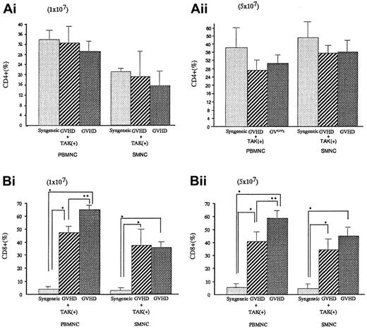 Fig. 4. CD4+ or CD8+ T lymphocyte populations in peripheral blood and spleen from BALB/c mice after BMT. / Percentages of CD4+ or CD8+ T lymphocytes in peripheral blood or spleen from BALB/c mice given 10 Gy TBI followed by 2 × 107 BM cells and 1 × 107 (Ai,Bi) or 5 × 107 (Aii, Bii) spleen cells from C57BL/6 (GVHD; ▩), 2 × 107 BM cells and 1 × 107(Ai,Bi) or 5 × 107 (Aii,Bii) spleen cells from C57BL/6 and daily oral administration of TAK-603 (GVHD+TAK; ▨) and 2 × 107 BM cells and 1 × 107 (Ai,Bi) or 5 × 107 (Aii,Bii) spleen cells from BALB/c mice (syngeneic; ░) on day 6 after transplantation. The data represent mean ± SD. *P < .01; **P < .05.