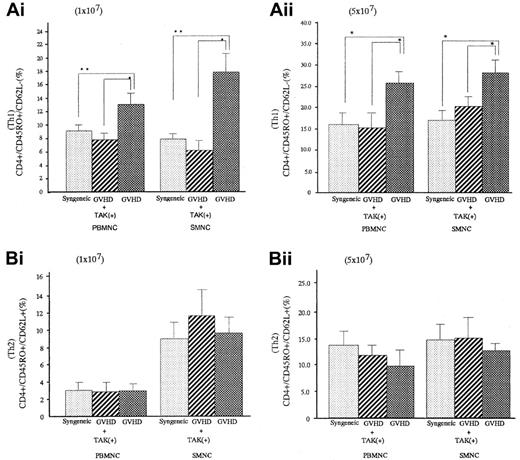 Fig. 5. Effect of TAK-603 on the population of Th1 (CD45RO+CD62L−) or Th2 (CD45RO+CD62L+)-like cells in CD4+cells from PBMNC and SMNC. / The percentage of Th1-like cell (A) or Th2-like cell (B) population in CD4+ cells of PBMNC or SMNC from BALB/c mice given 10 Gy TBI followed by 2 × 107 BM cells and 1 × 107 (Ai,Bi) or 5 × 107 (Aii,Bii) spleen cells from C57BL/6 (GVHD; ▩), 2 × 107 BM cells and 1 × 107 (Ai,Bi) or 5 × 107 (Aii,Bii) spleen cells from C57BL/6 and daily oral administration of TAK-603 (GVHD+TAK; ▨) and 2 × 107 BM cells and 1 × 107 (Ai,Bi) or 5 × 107 (Aii,Bii) spleen cells from BALB/c mice (syngeneic; ░). The data represent mean ± SD of 3 mice in each group. *P < .01; **P < .05.