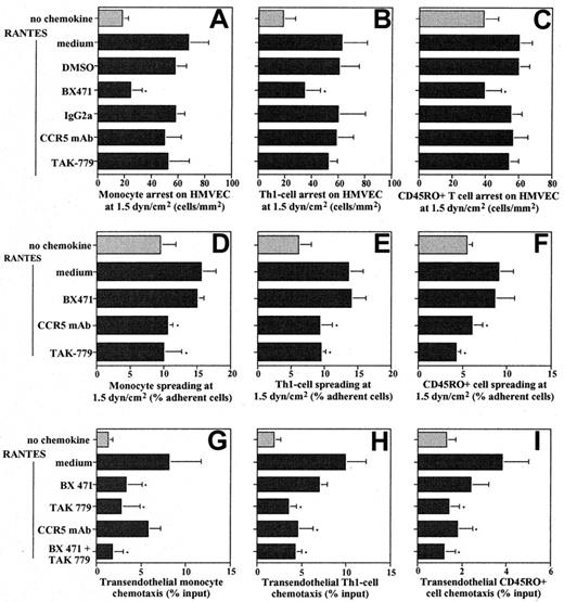 Fig. 2. Roles of CCR1 and CCR5 in leukocyte recruitment. / Leukocytes were preincubated with CCR5 mAb or IgG2a isotype control (10 μg/mL), CCR1 antagonist BX471,13 CCR5 antagonist TAK-779 at 10 μM in flow assays or at 100 nM in chemotaxis assays, or DMSO (0.1% vol/vol). Monocytes (panels A, D), TH1-cells (clone 305, panels B, E), or CD45RO+CD4+ memory T cells (panels C, F) were perfused on IL-1β–activated HMVECs left untreated (open bars) or pretreated with RANTES (solid bars) in a flow chamber at 1.5 dyne/cm2. After 5 minutes, firmly adherent cells were counted and expressed as cells per square millimeter (panels A-C). Cells undergoing shape change were analyzed and expressed as a percentage of adherent cells (panels D-F). Data represent mean ± SD of 6 to 8 separate experiments. * indicates P < .05 vs RANTES control (nonparametric signed-rank tests). Both CCR1 and CCR5 mediate transendothelial chemotaxis of leukocytes. Monocytes (panel G), TH1-cells (panel H), or CD45RO+CD4+ memory T cells (panel I) were subjected to chemotaxis assays for 90 minutes with RANTES (100 ng/mL) in the lower chamber. Transmigrated cells were counted by FACS and expressed as a percentage of input (panels G-I). DMSO or IgG2a had no effect. Data are mean ± SD of 4 to 6 separate experiments.