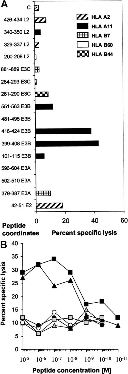 Fig. 4. The donor CTL line demonstrated specificity only for 2 epitopes in EBNA-3B. / (A) This figure shows the cytotoxic activity of the donor CTL line against HLA-matched CA (HLA-B60) or CR (HLA-A2, -A11, and -B7) OKT3 blasts pulsed with 10−5 mM peptide at an effector:target ratio of 5:1. Peptide coordinates are shown. E2 represents EBNA-2, and L2 represents LMP2. C represents killing of OKT3 blasts in the absence of added peptide. Peptides that have been shown to sensitize target cells to killing through HLA-A2, -A11, -B7, and -B60 as well as control B44-restricted peptides are described in Table 1. (B) The donor CTL line was specific for peptides in EBNA-3B. The peptides that looked active in sensitizing CR OKT3 blasts at 10−5 M were used in the same assay at dilutions from 10−5 to 10−11 M. Only AVFDRKSDAK and IVTDFSVIK, the peptides deleted from EBNA-3B, titrated out to 10−8 M.indicates 42-51 (E2); ○, 379-387 (E3A); ▴, 399-408 (E3B); ▪, 416-424 (E3B); ●, 551-563 (E3B); and ░, 281-290 (E3C).